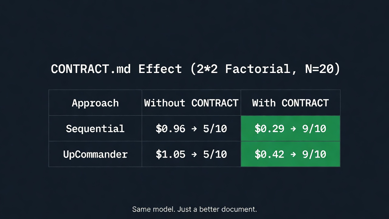 CONTRACT.md Effect — 2×2 Factorial, N=20