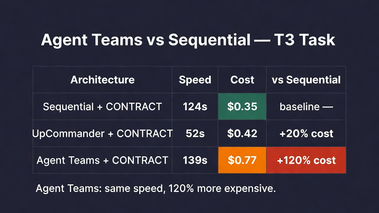 Agent Teams vs Sequential — T3 Task