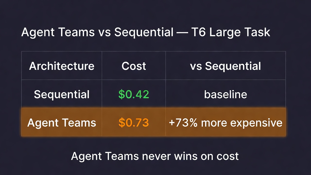 Agent Teams vs Sequential — T6 Large Task
