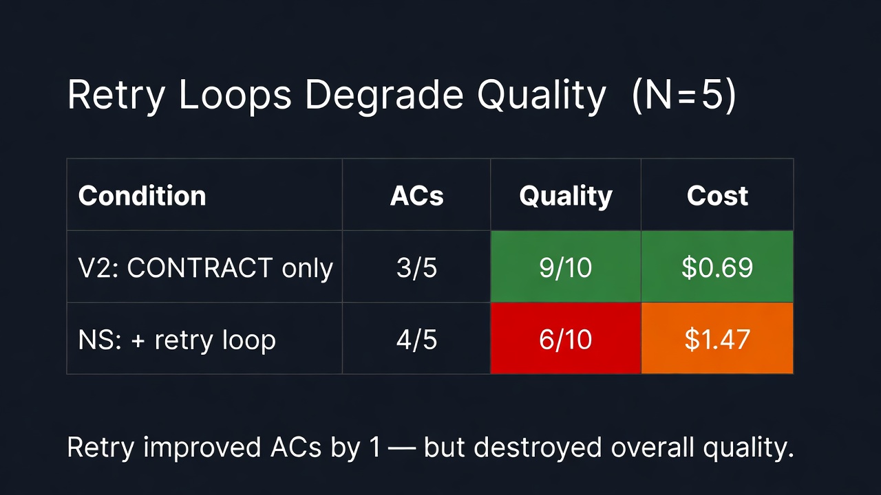 Retry Loops Degrade Quality — N=5