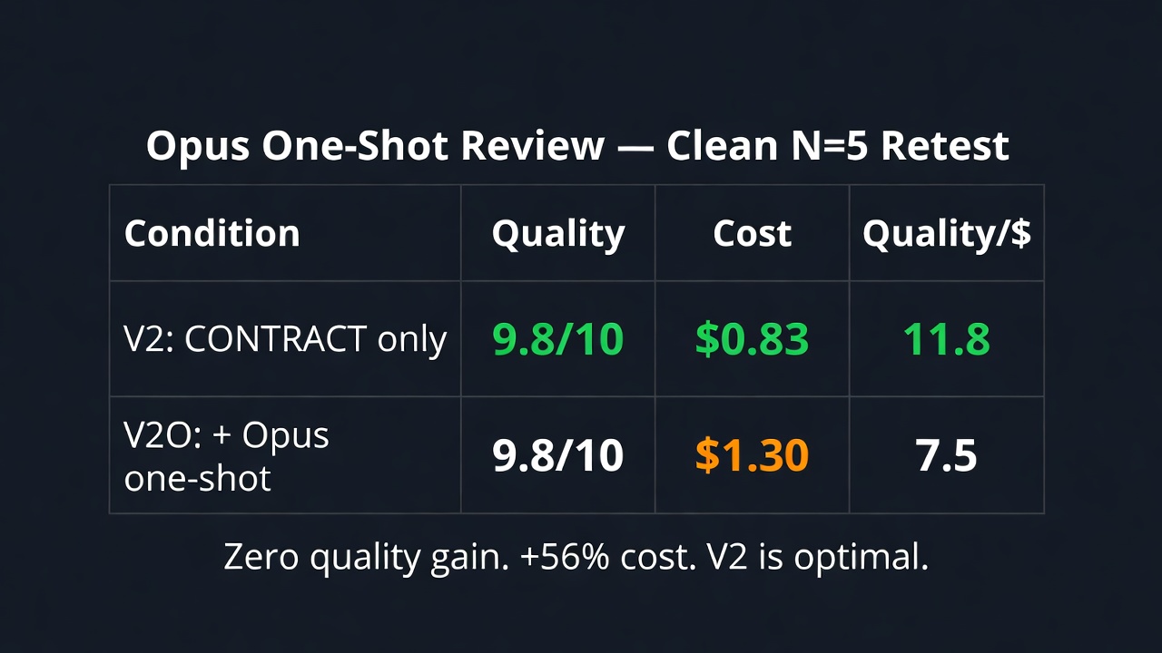 Opus One-Shot Review — Clean N=5 Retest