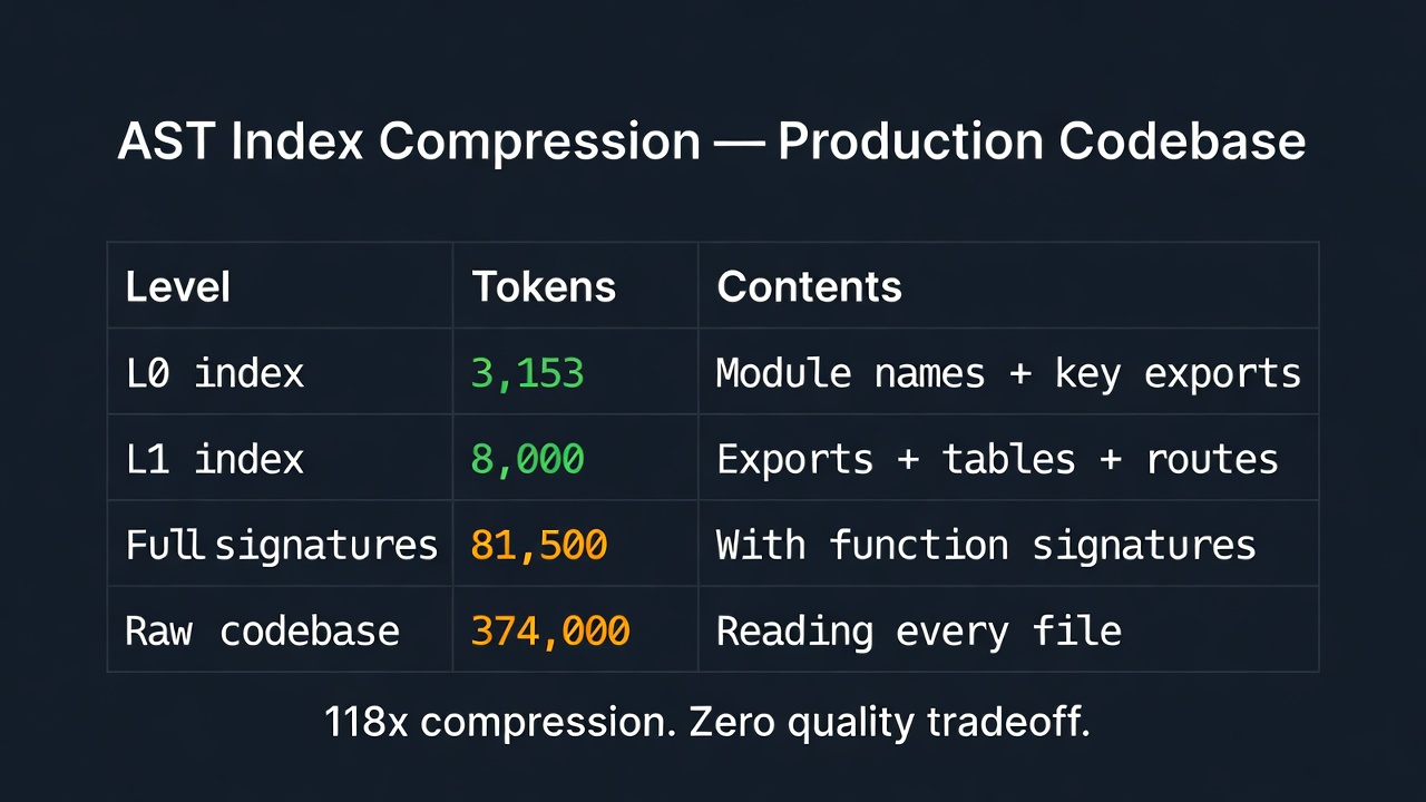 AST Index Compression — Production Codebase