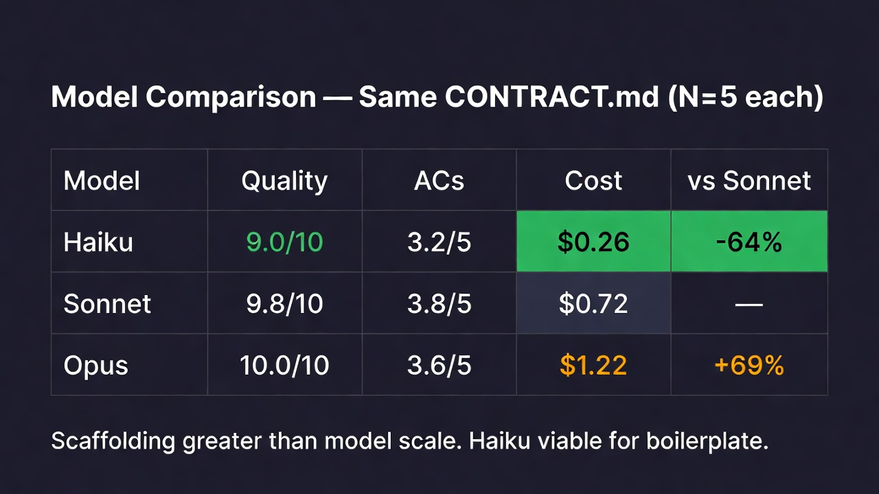 Model Comparison — Same CONTRACT.md (N=5 each)
