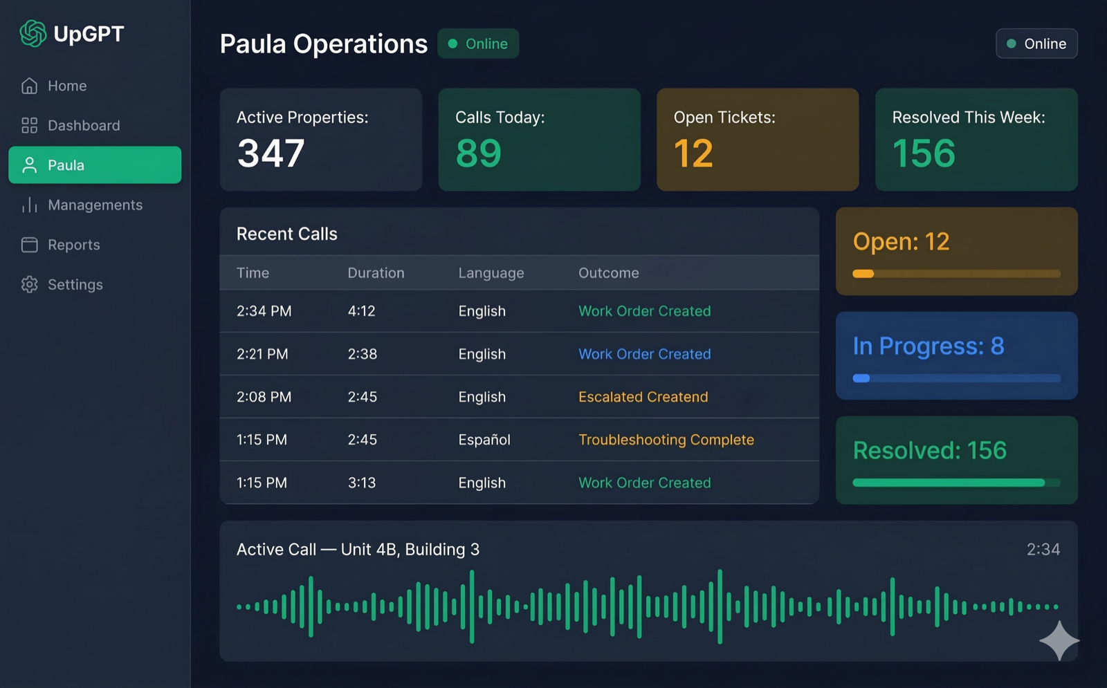 Paula AI Dashboard showing maintenance requests, triage levels, and vendor dispatch status